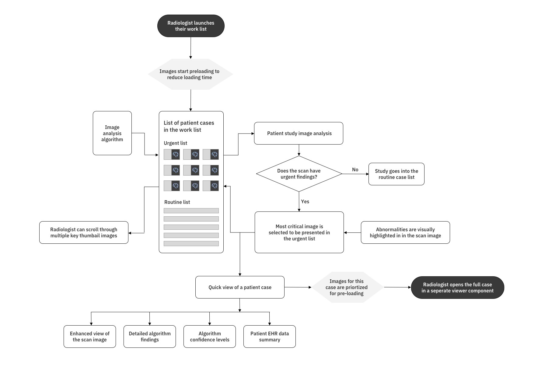 Flowchart showing the end-to-end system: radiologist launches worklist, images preload, the image analysis algorithm runs in parallel, urgent cases surface the most critical image with highlighted abnormalities, and clicking through opens a quick view with enhanced image, algorithm findings, confidence levels and EHR data summary.