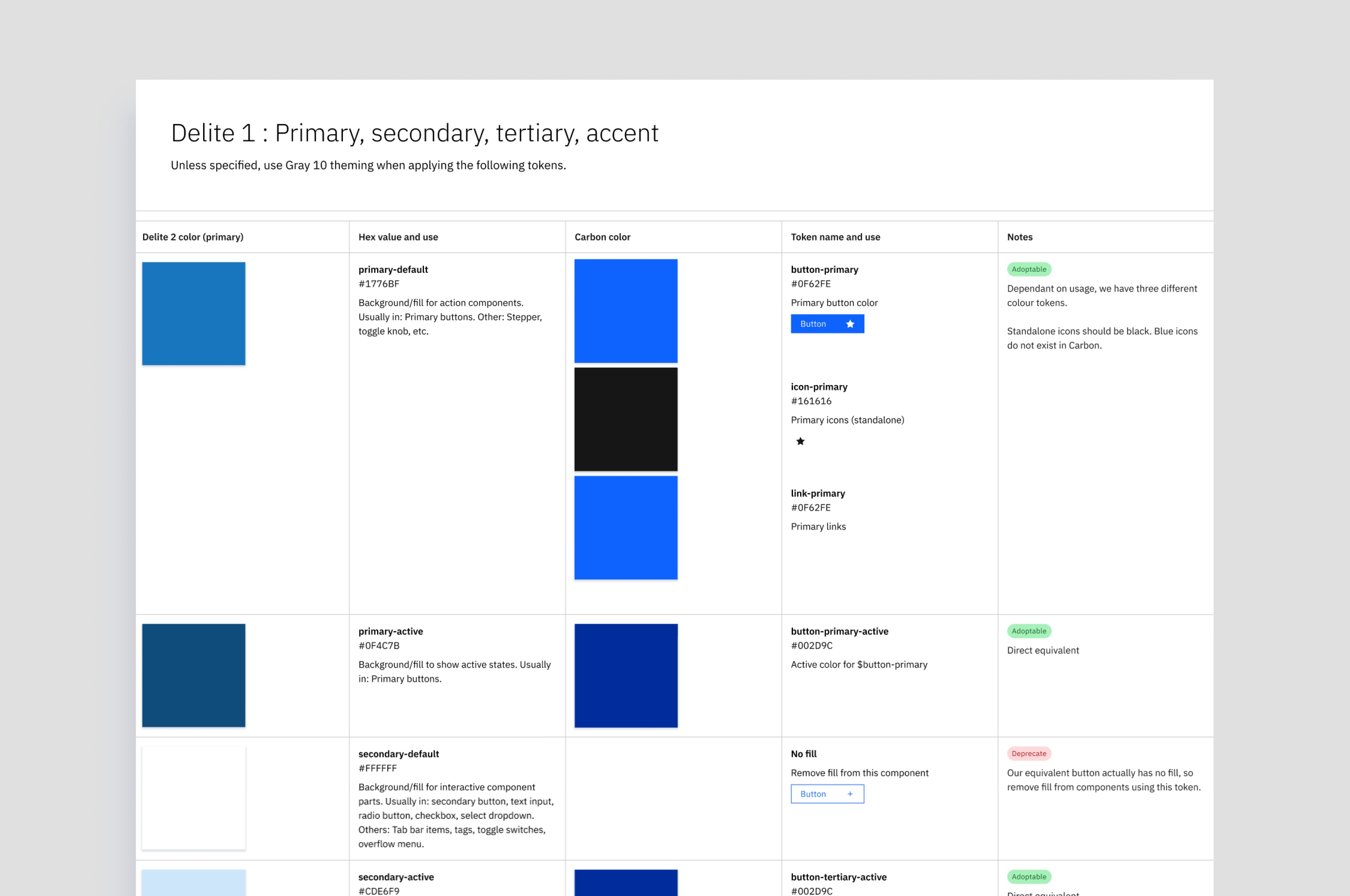 Colour mapping matrix — mapping Delite design system colours to Carbon equivalents as a starting point for migration.
