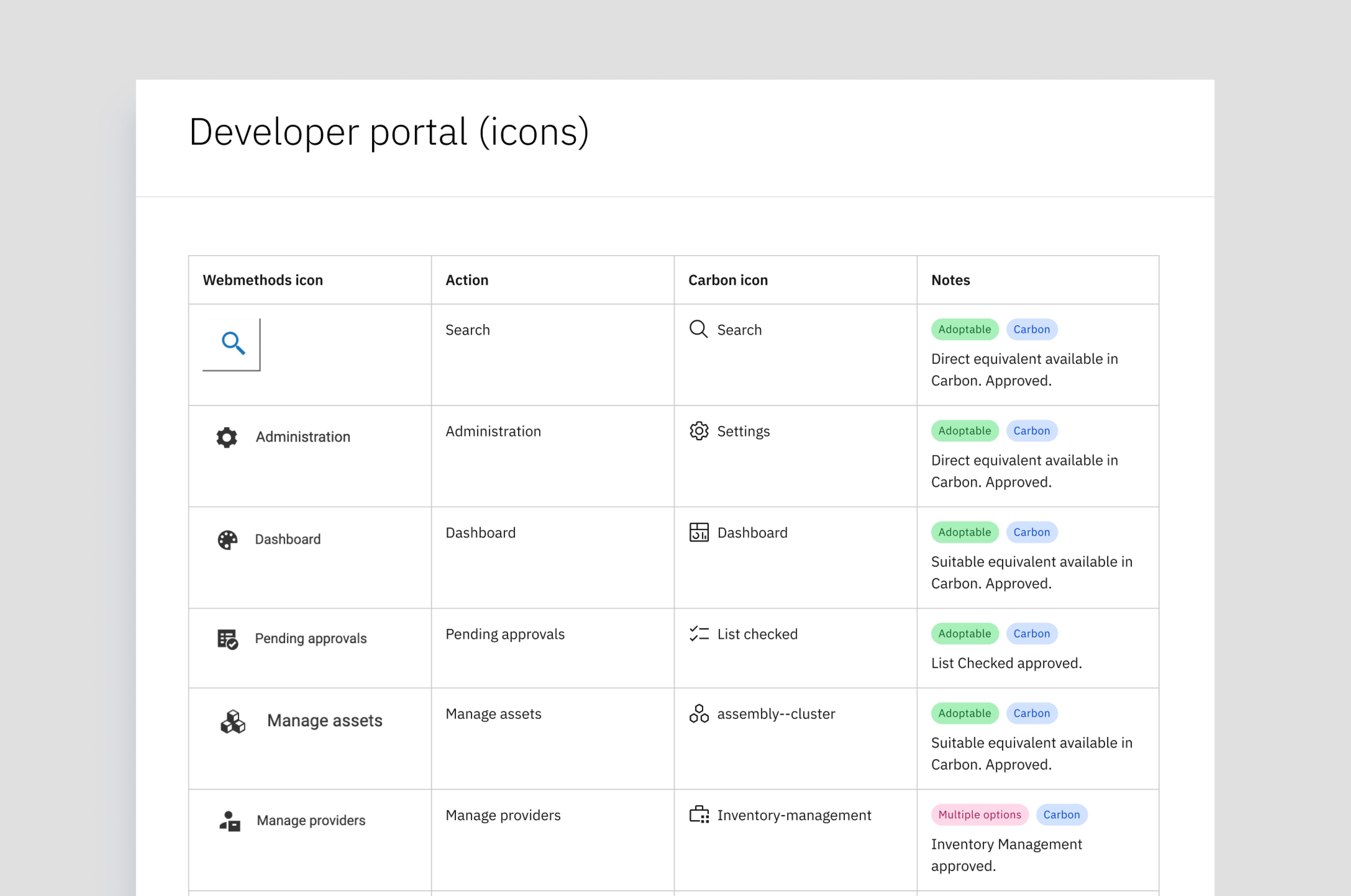 Per-product icon mapping — every existing icon mapped to its correct Carbon equivalent to guide adoption.